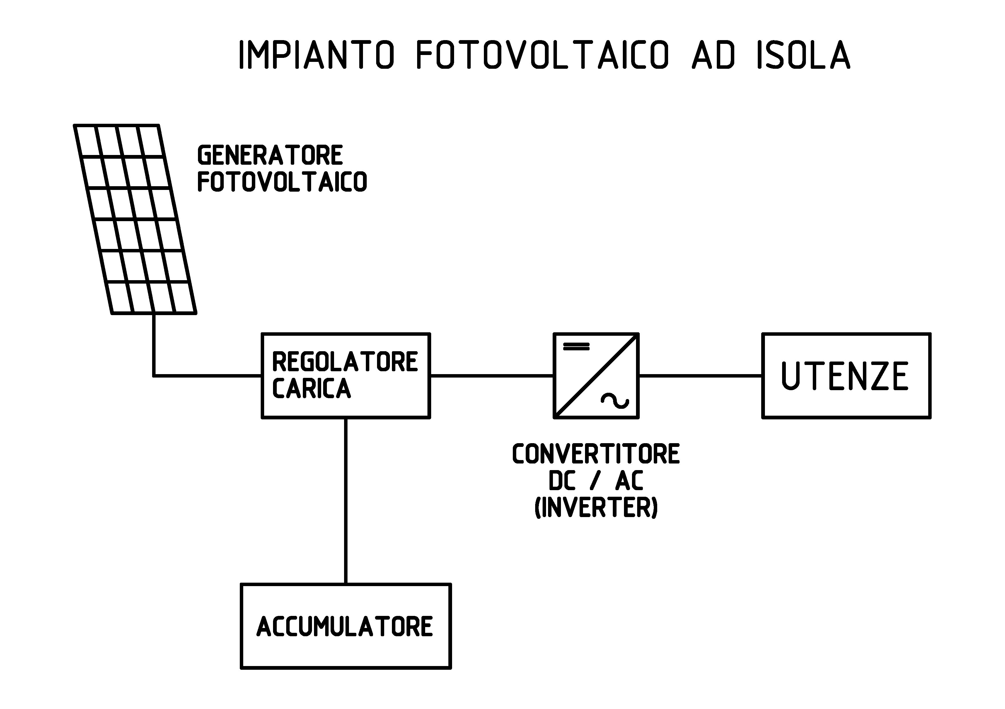 Schema di principio di un impianto FV ad isola