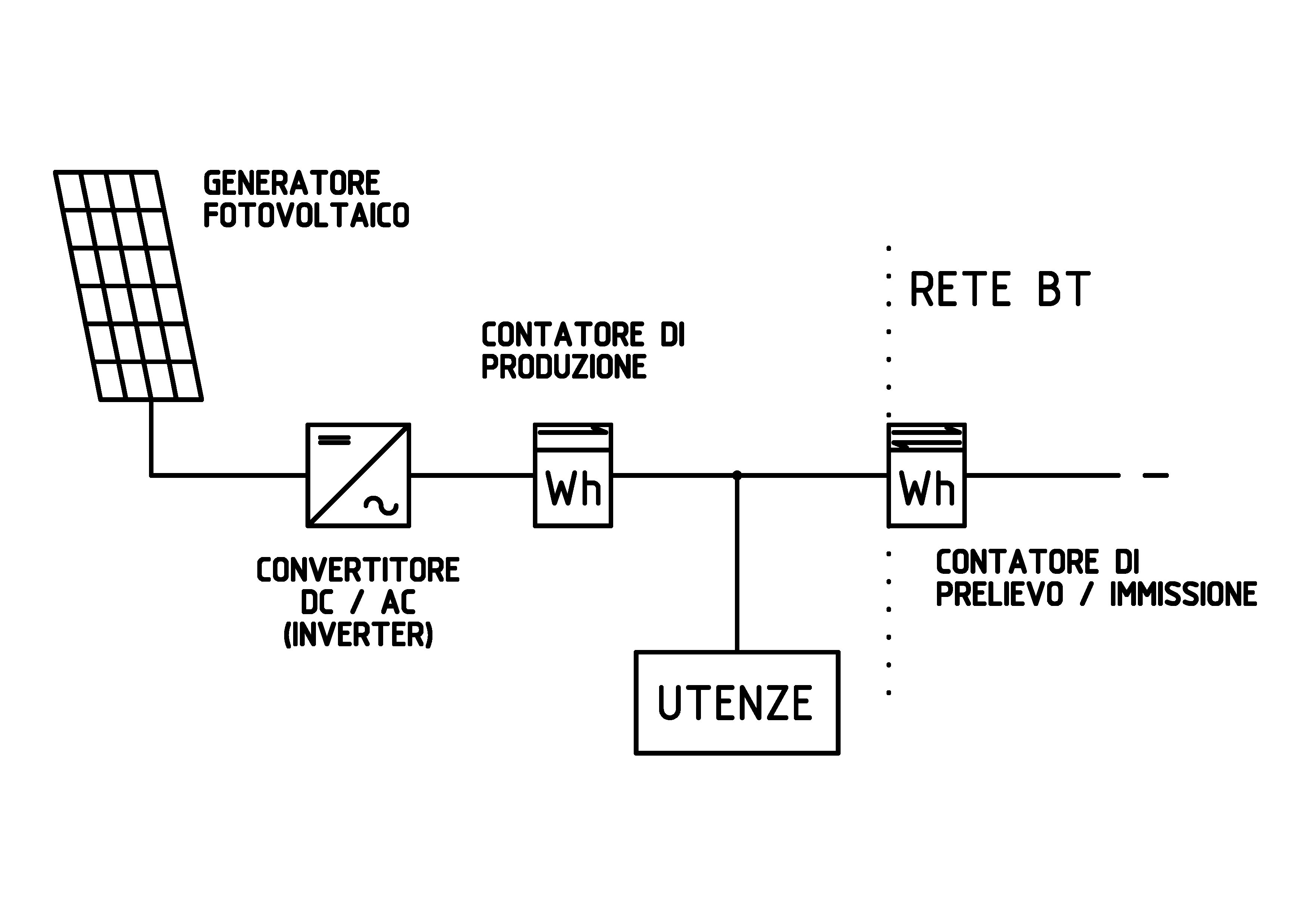 Schema di principio di un impianto FV conneso alla rete BT