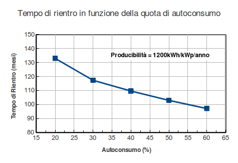 Grafico del tempo di rientro espresso in mesi in funzione della quota di autoconsumo