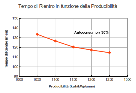 Grafico del tempo di rientro espresso in mesi in funzione della producibilità dell'impianto