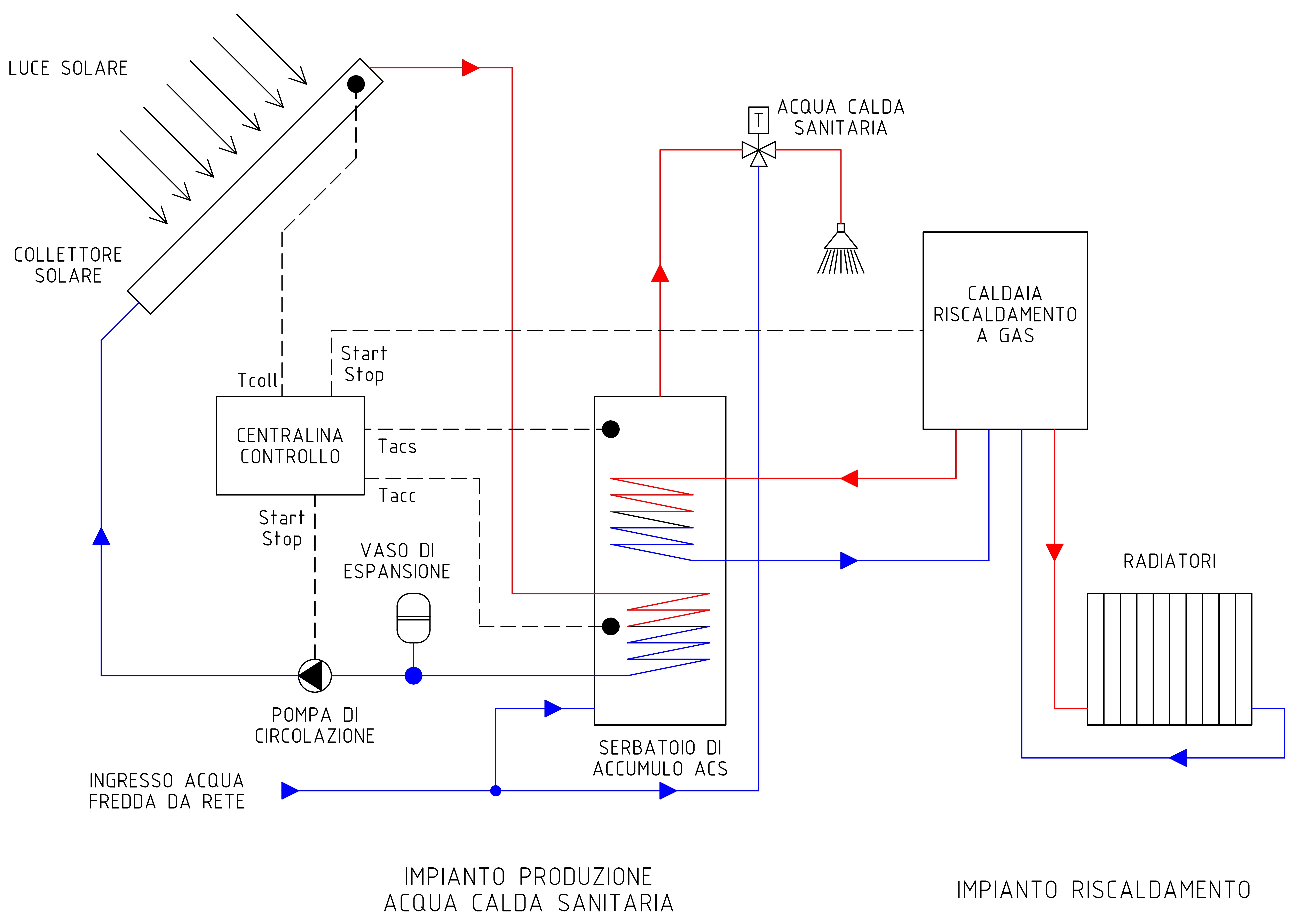 Schema a blocchi dell'Impianto Solare Termico analizzato e dell'impianto di riscaldamento